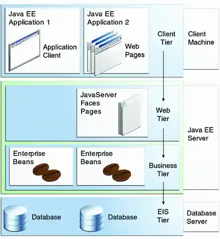 Diagram of multitiered application structure, including client tier, web tier, business tier, and EIS tier.