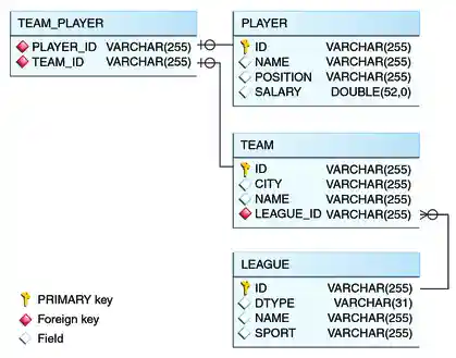 Database schema diagram for the roster application.