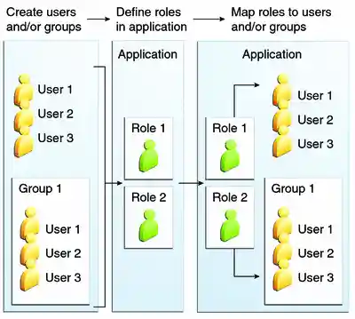 Diagram of role mapping, showing creation of users and groups, definition of roles, and mapping of roles to users and groups