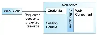 Diagram of URL authorization