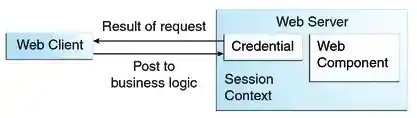 Diagram of request fulfillment, showing server returning result to client