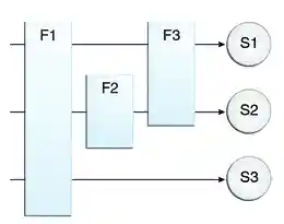 Diagram of filter-to-servlet mapping with filters F1-F3 and servlets S1-S3. F1 filters S1-S3, then F2 filters S2, then F3 filters S1 and S2.