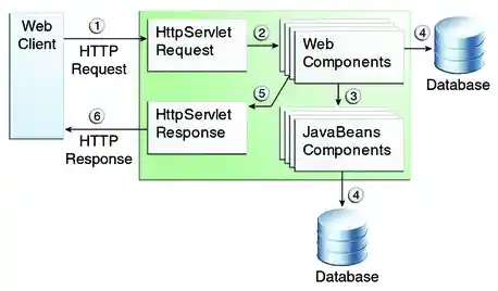 Diagram of steps in web application request handling, showing web client, HttpServlet request, web and JavaBeans components, and HttpServlet response
