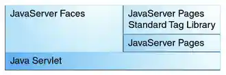 Diagram of web application technologies. JavaServer Pages, the JSP Standard Tag Library, and JavaServer Faces rest on Java Servlet technology.