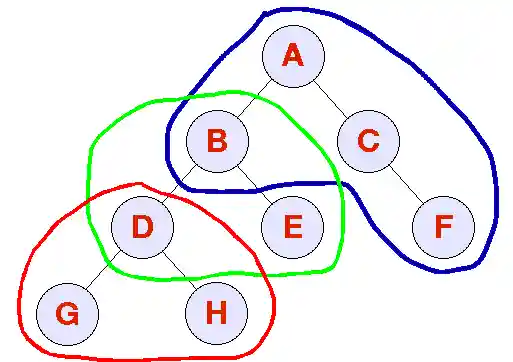 Three groups as described below: ABCF BDE and DGH.