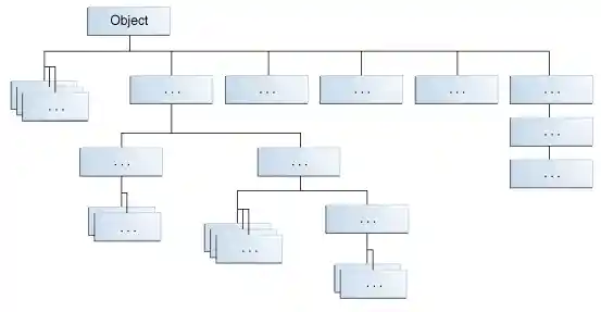 All Classes in the Java Platform are Descendants of Object