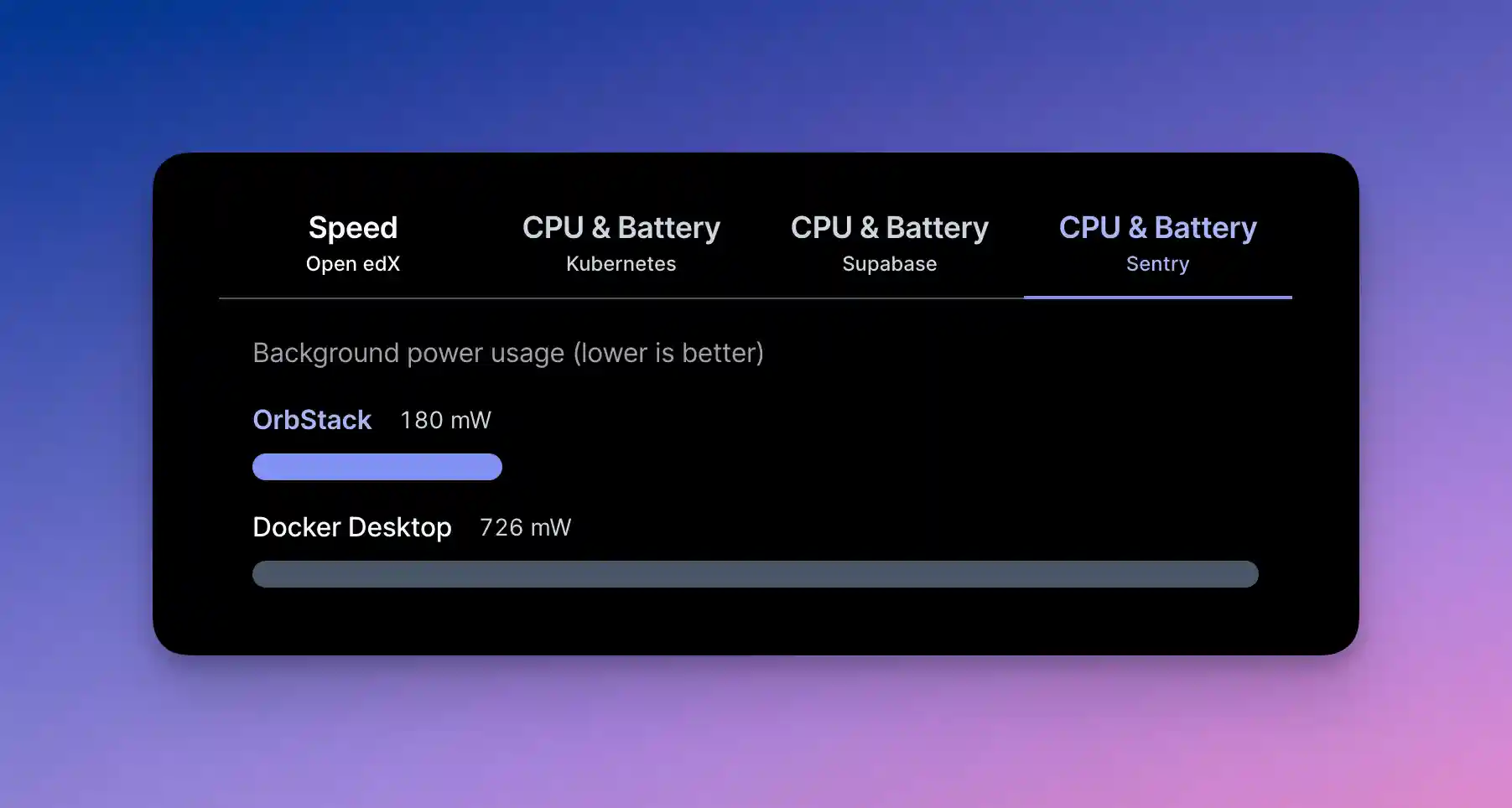 Battery: Sentry benchmarks chart