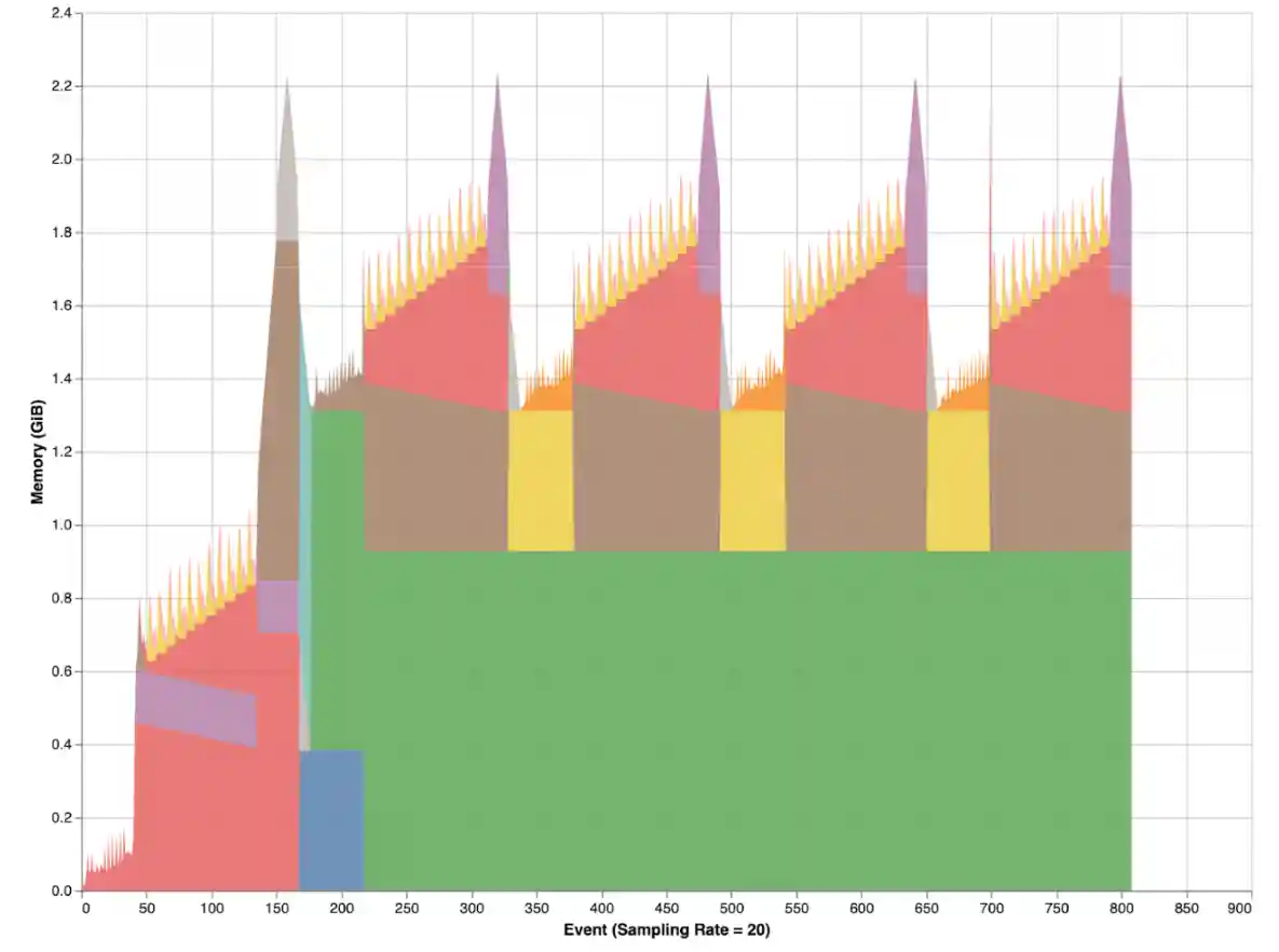 GPT-2 memory profile with activation checkpointing