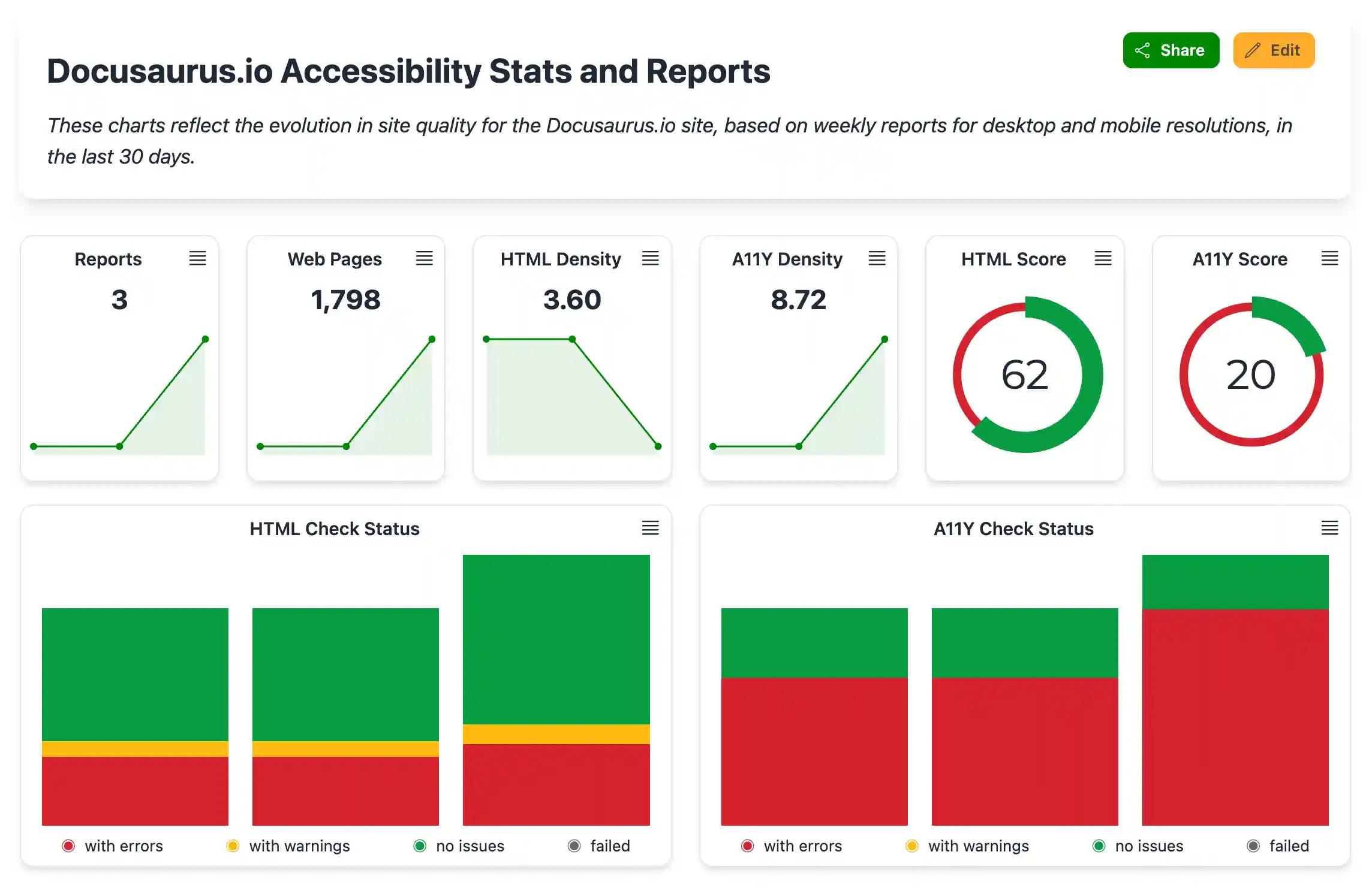 Stat View showing name, description, and charts