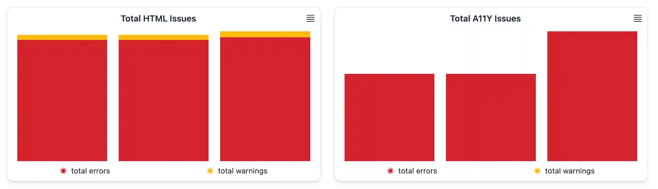 Total Issues Evolution