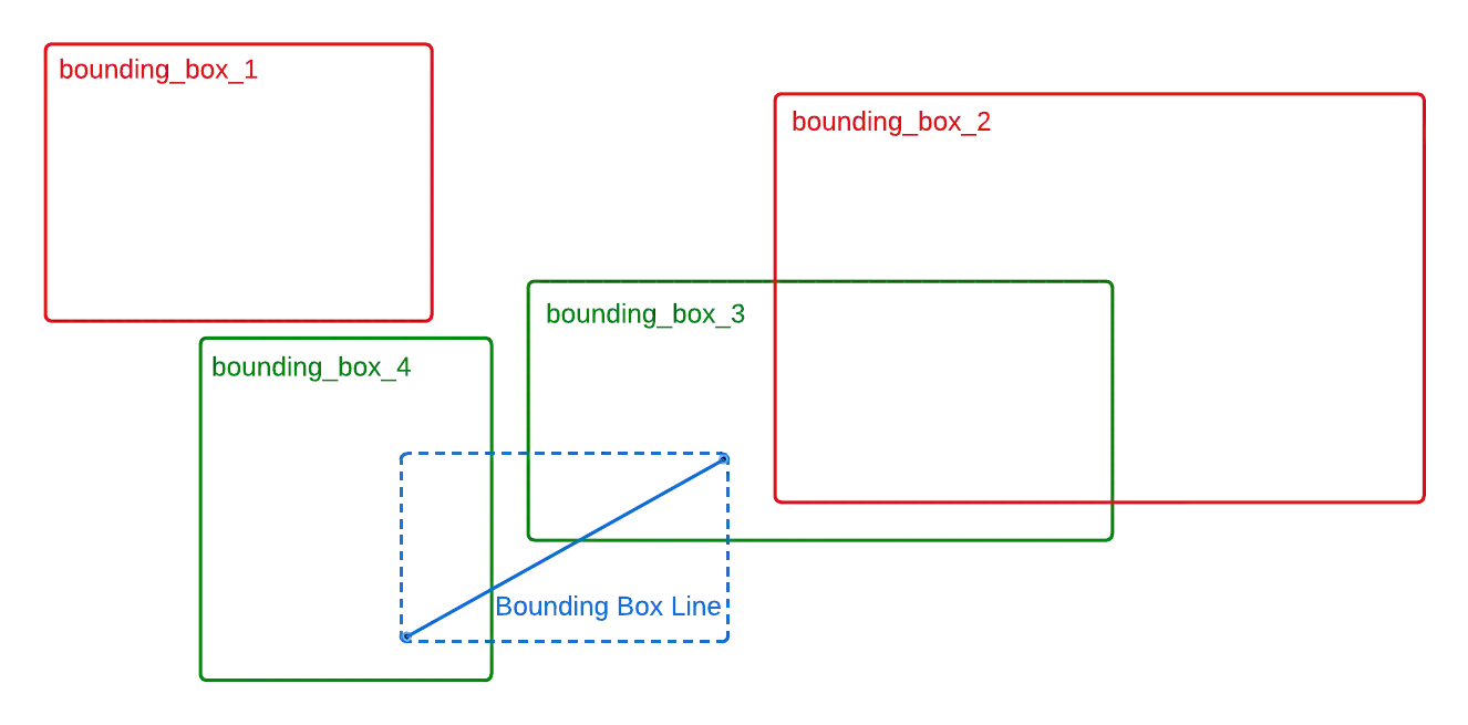 Bounding-box line with two intersecting shapes and two non-intersecting shapes