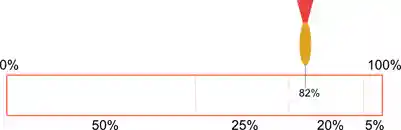 A strip representing a probability space from 0% to 100% is split into four segments representing 50%, 25%, 20%, and 5% of the strips length. A dart is embedded at the 82% point along the strip, inside the 20% segment.