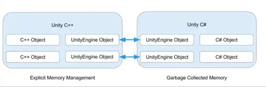 Two containers side-by-side represent the unmanaged and managed layers of the Unity Engine. Each container has its own representation of UnityEngine.Object. Connecting lines between the two layers demonstrate the link between the managed Object instance and its unmanaged counterpart.