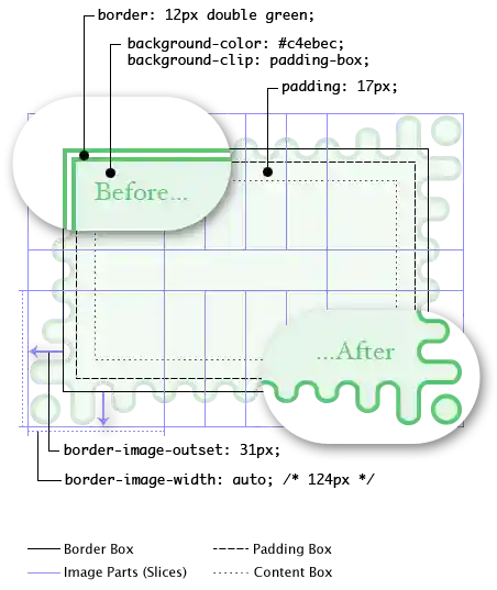 Diagram: The image-less (fallback) rendering
			          has a green double border.
			          The rendering with border-image shows the wavy green border,
			          ith the waves getting longer as they reach the corners.
			          The corner tiles render as 124px-wide squares
			          and the side tiles repeat a whole number of times
			          to fill the space in between.
			          Because of the gradual corner effects,
			          the tiles extend deep into the padding area.
			          The whole border image effect is outset 31px,
			          so that the troughs of the waves align
			          just outside the padding edge.