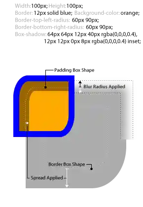 The sample code above would create a 100px×100px orange box with a 12px blue border,
			          whose top right / bottom left corners are sharp and tob left / bottom right corners are elliptically curved.
			          Two shadows are created: an inner one, which due to its offset and spread creates a 20px-wide band of darker orange along the top and left sides of the box (curving to match the rounded top left border shape);
			          and an outer one, creating a 204px×204px gray duplicate of the shape seemingly behind the box,
			          offset 24px down and 24px to the right of the box's top and left edges.
			          Applying the 12px blur radius to the outer shadow creates a gradual shift from the shadow color to transparent along its edges
			          which is visibly apparent for 24px centered along the edge of the shadow.