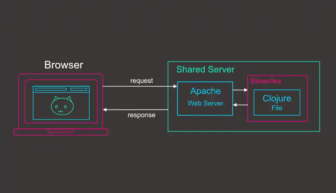Flow Diagram of Using Clojure with Babashka for CGI-bin script requests on a shared web server
