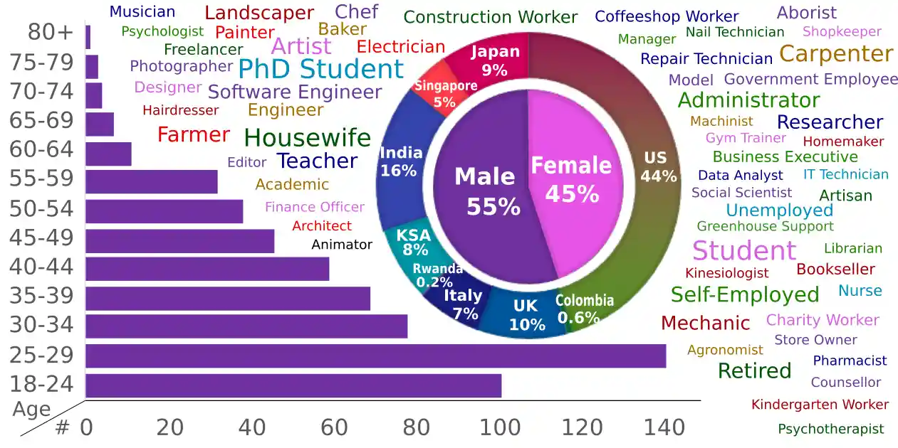 EGO4D Demographics