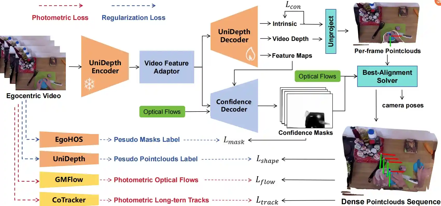 Self-Supervised Method