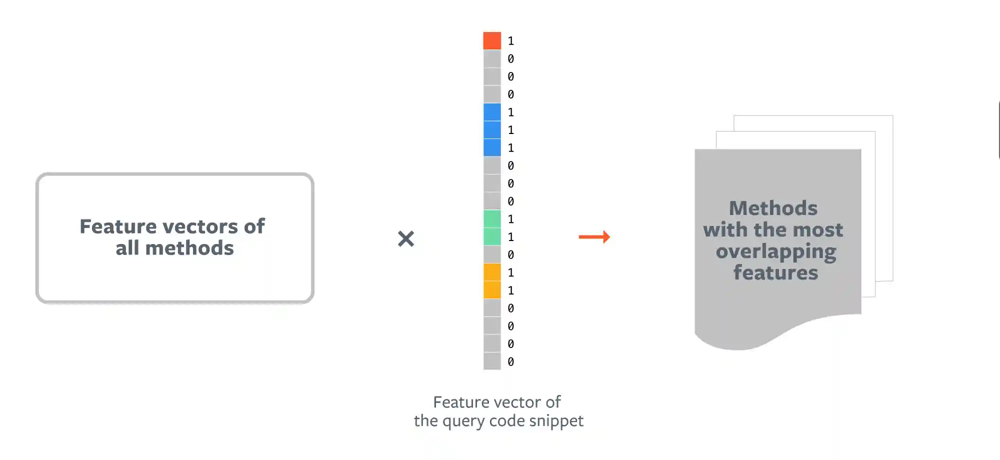 Aroma creates a sparse vector and takes the dot product of this vector with the matrix containing the feature vectors of all existing methods. The top 1,000 method bodies whose dot products are highest are retrieved as the candidate set for recommendation. Even though the code corpus could contain millions of methods, this retrieval is fast due to efficient implementations of dot products of sparse vectors and matrices.