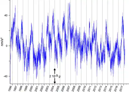 22-year time series shows gravity changes monitored by SG C021.