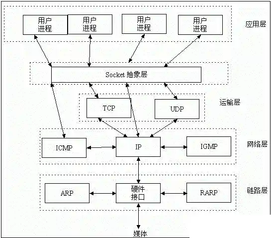 在TCP/IP网络中HTTP的位置