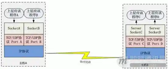在TCP/IP网络中HTTP的位置
