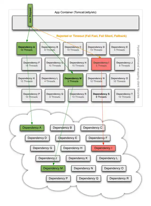 使用hystrix后的依赖项状态