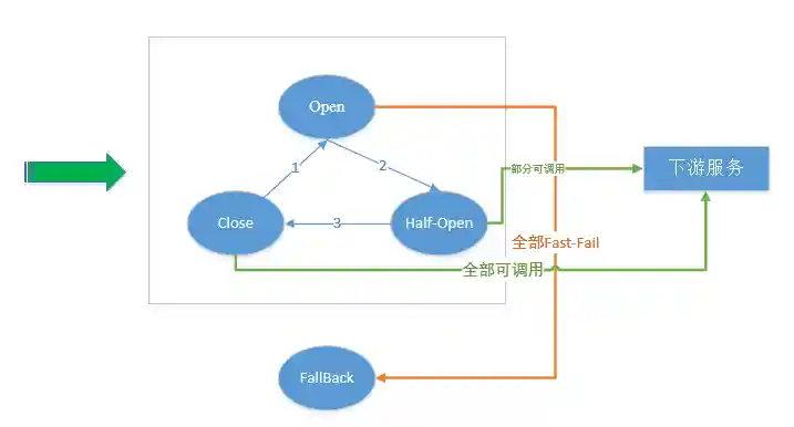 熔断状态切换过程及每个过程请求是否可以被执行