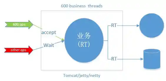 超时引起的流量阻塞