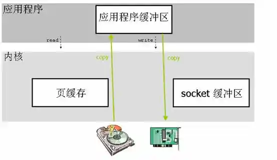 使用直接 I/O 的数据传输