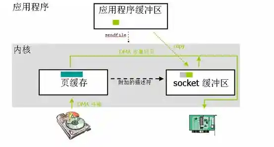 带有 DMA 收集拷贝功能的 sendfile