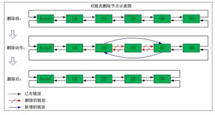 双向链表删除