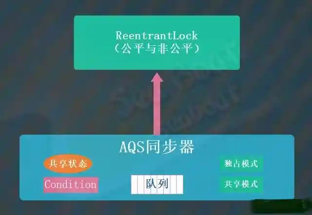 ReentrantLock的实现