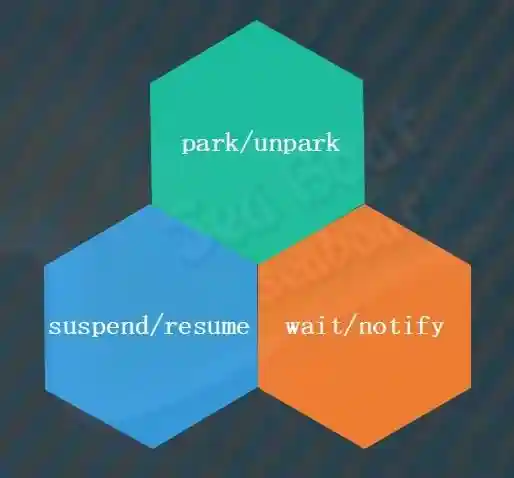 Java的阻塞与唤醒方式