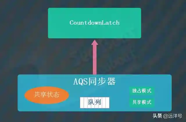 CountDownLatch的实现