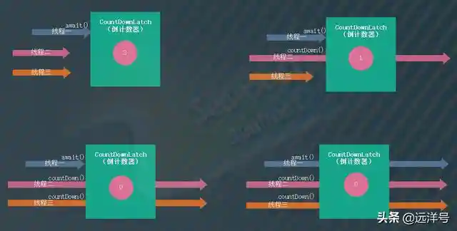 CountDownLatch主要源码