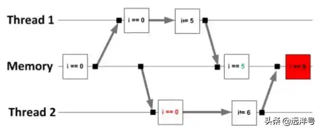数据竞争导致错误