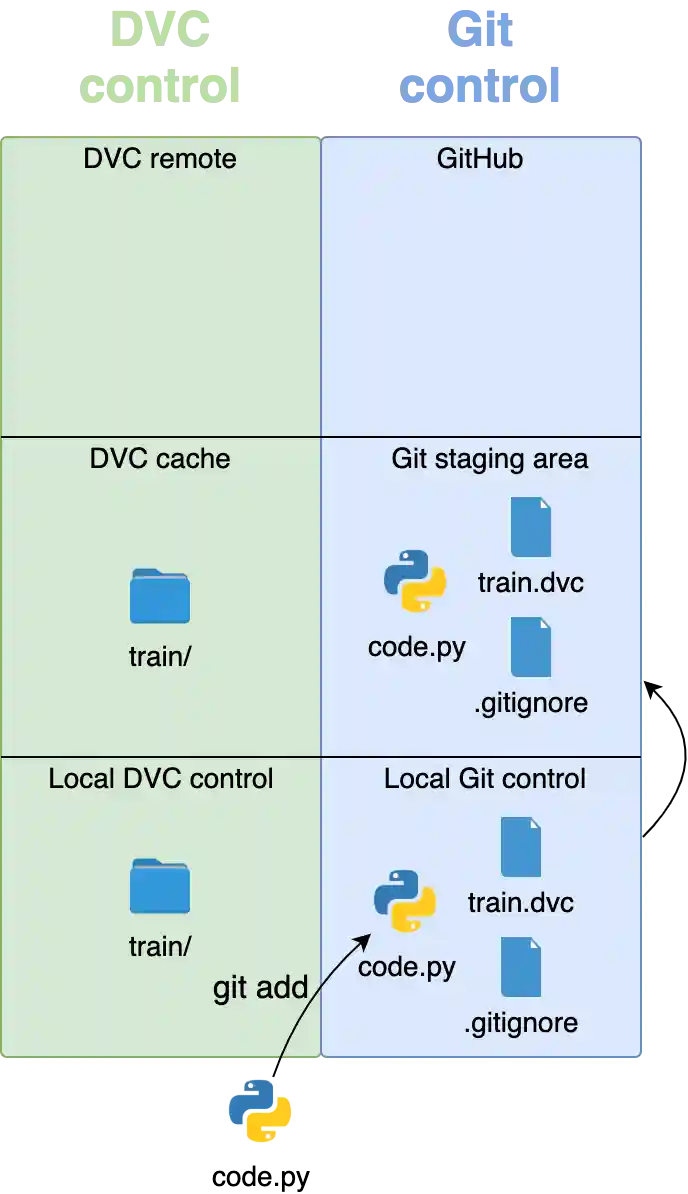 git add moves the code under Git control and adds everything to the staging area