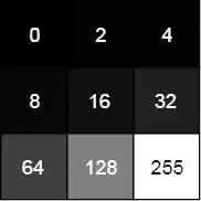 Example of pixel values in a 3x3 grayscale image