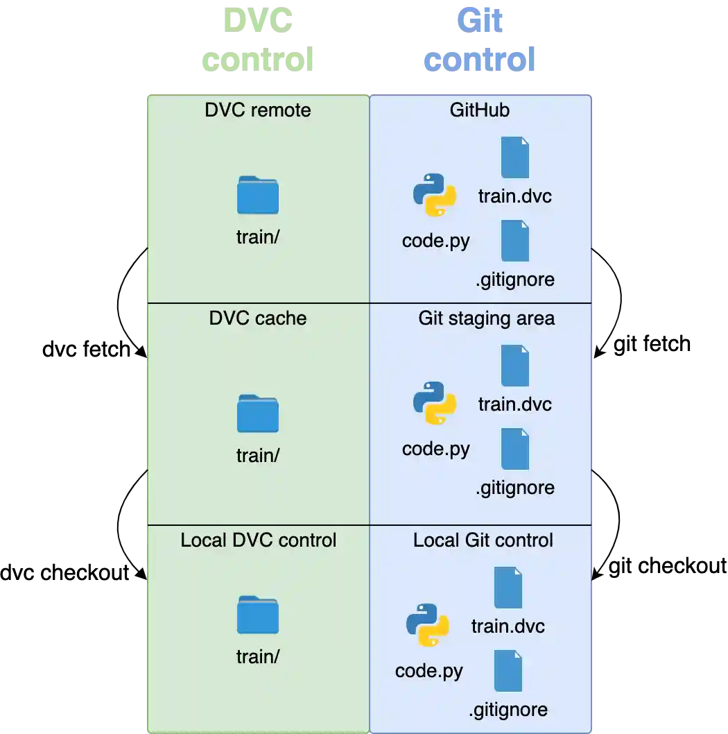 Both systems have fetch, checkout, and pull commands