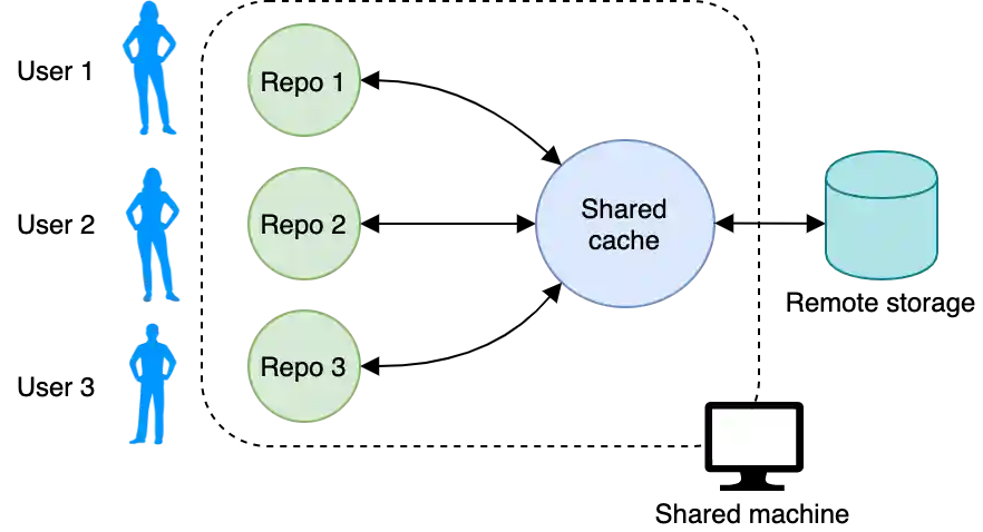 Multiple users can share a development machine