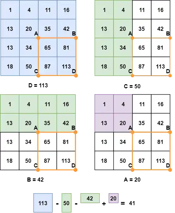 Step by step calculation of a rectangle in an integral image