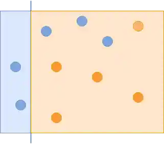 First classifier in the AdaBoost example