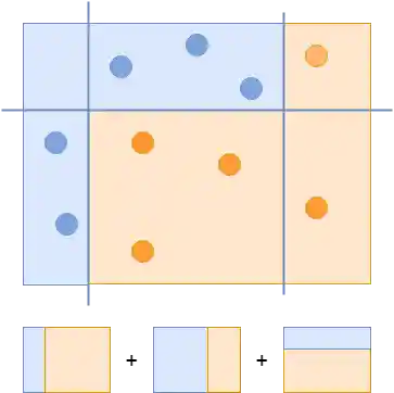 Final, strong classifier in the AdaBoost example