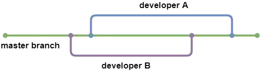 Git Branching