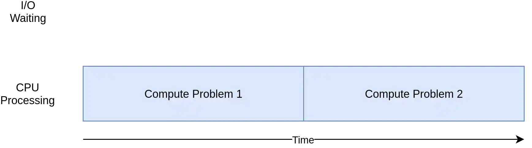 Timing Diagram of an CPU Bound Program