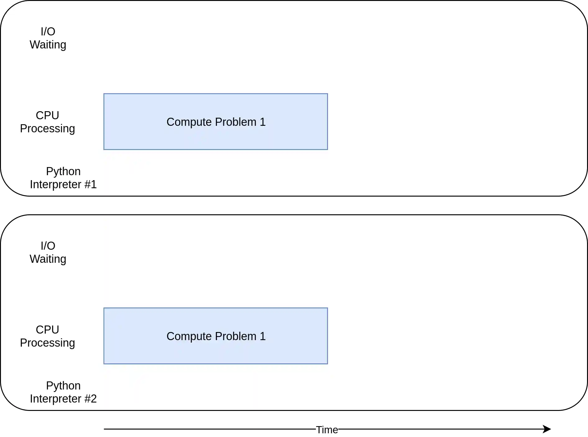 Timing Diagram of a CPU-Bound Multiprocessing Solution