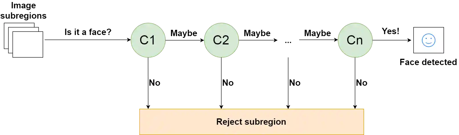 Cascading classifiers for face detection