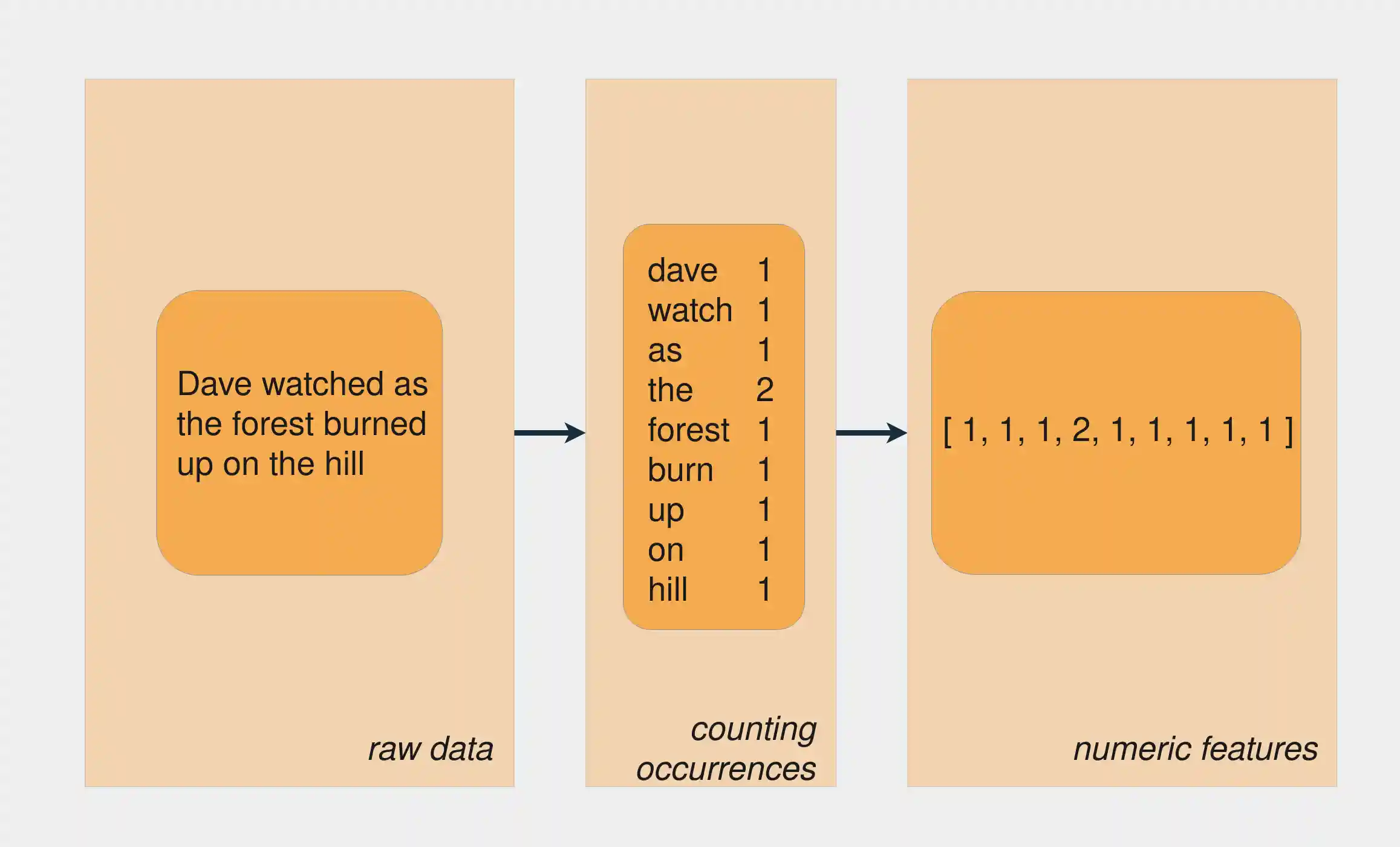 Feature engineering from text to numeric array