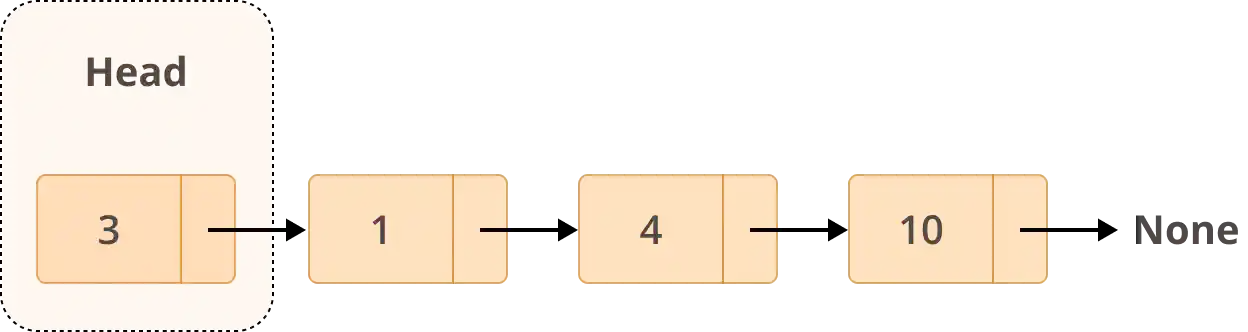 Example Structure of a Linked List